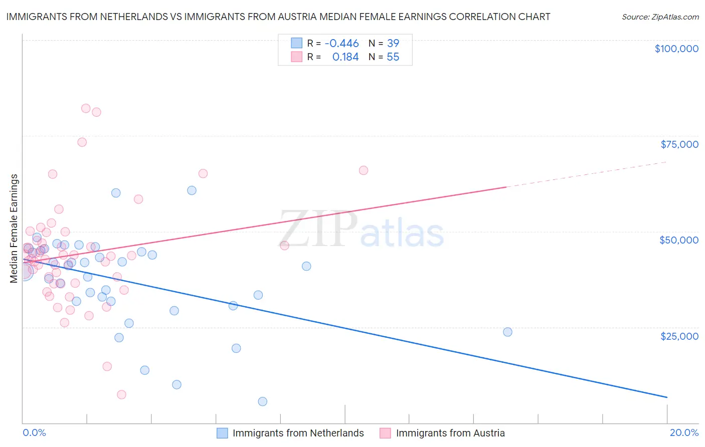 Immigrants from Netherlands vs Immigrants from Austria Median Female Earnings