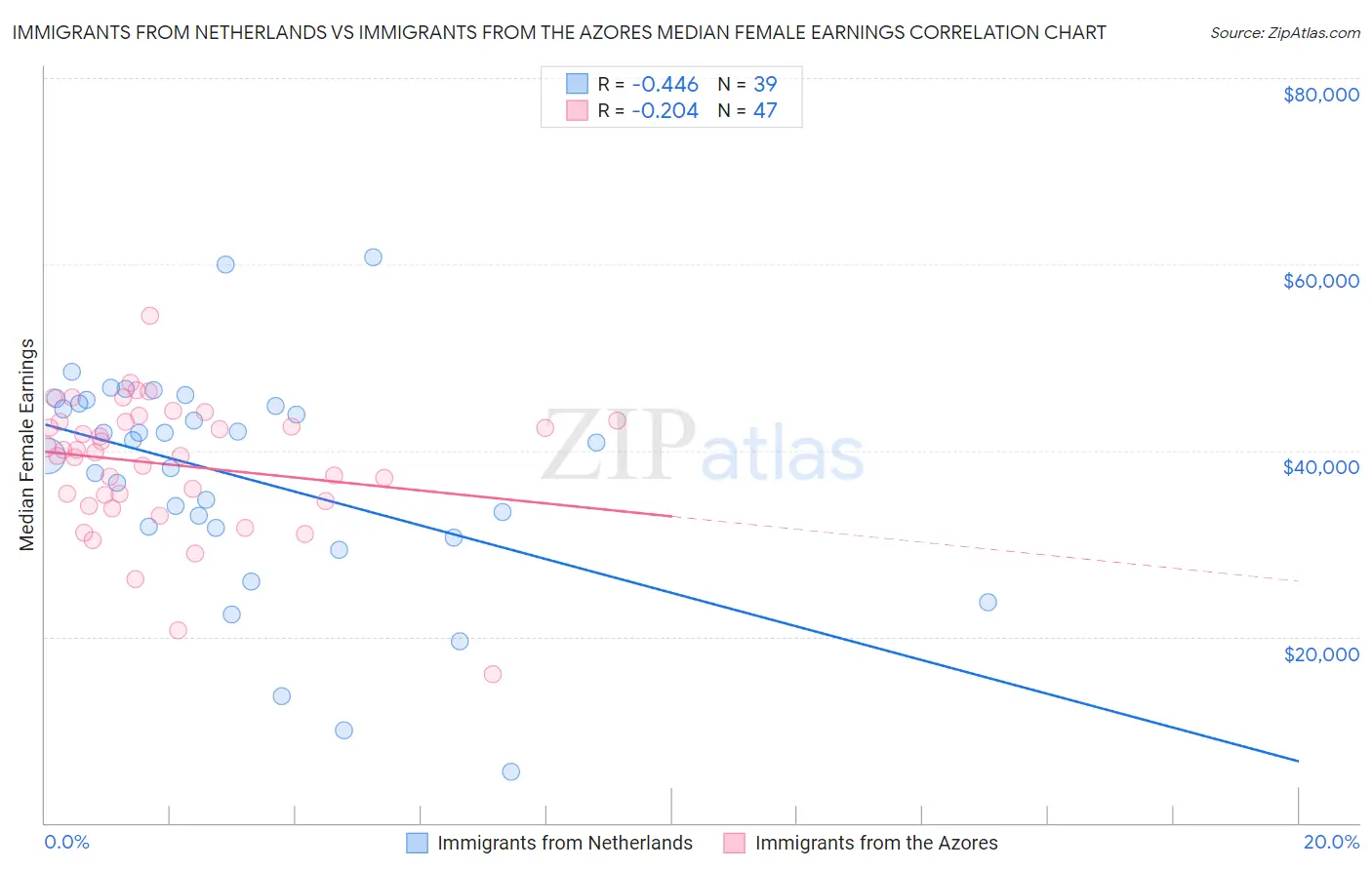 Immigrants from Netherlands vs Immigrants from the Azores Median Female Earnings