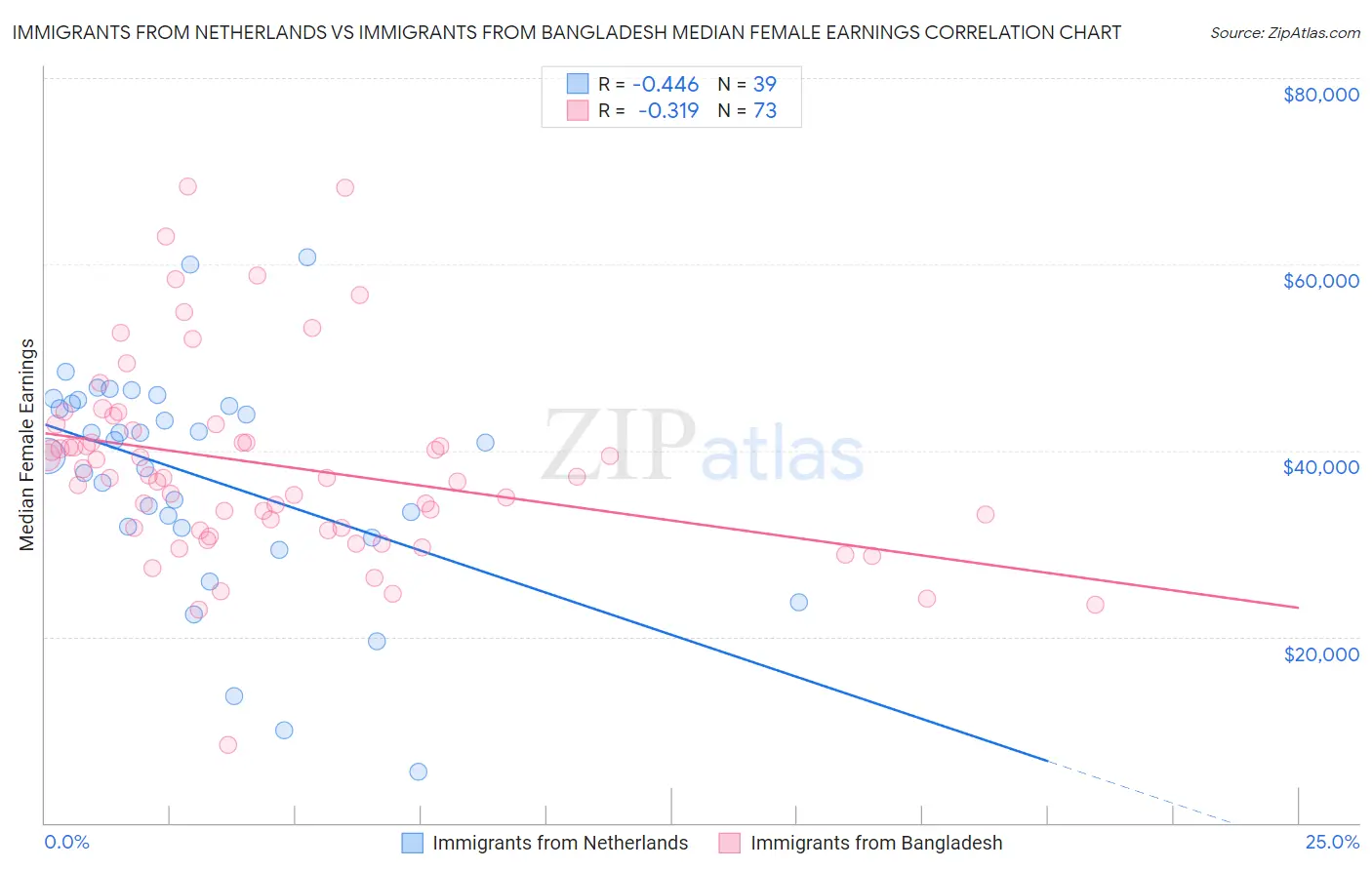 Immigrants from Netherlands vs Immigrants from Bangladesh Median Female Earnings