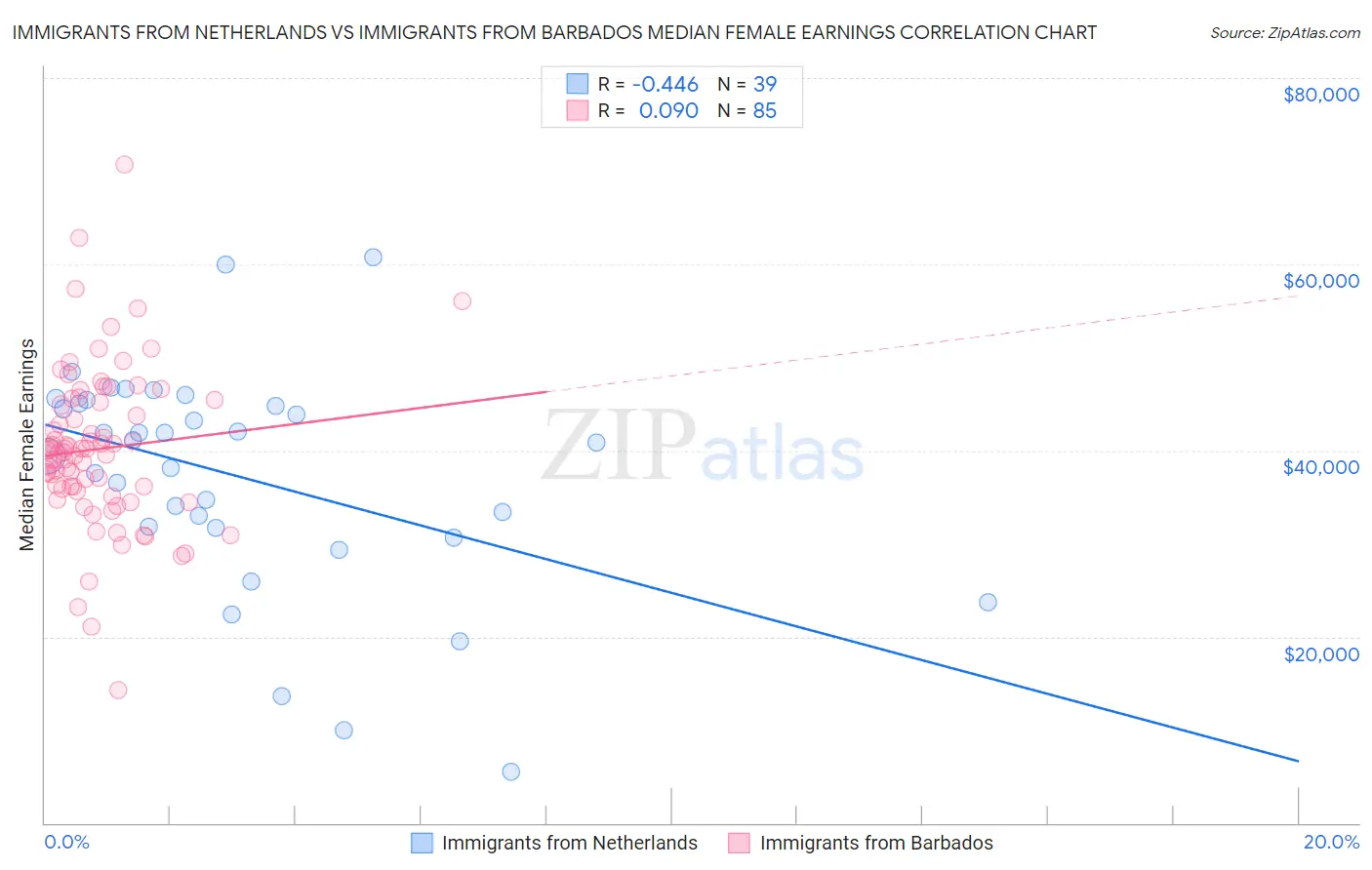 Immigrants from Netherlands vs Immigrants from Barbados Median Female Earnings