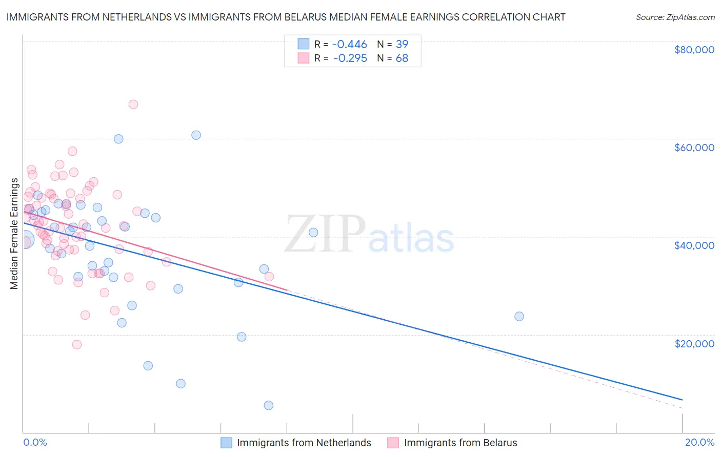 Immigrants from Netherlands vs Immigrants from Belarus Median Female Earnings