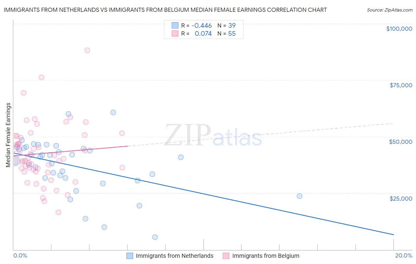 Immigrants from Netherlands vs Immigrants from Belgium Median Female Earnings