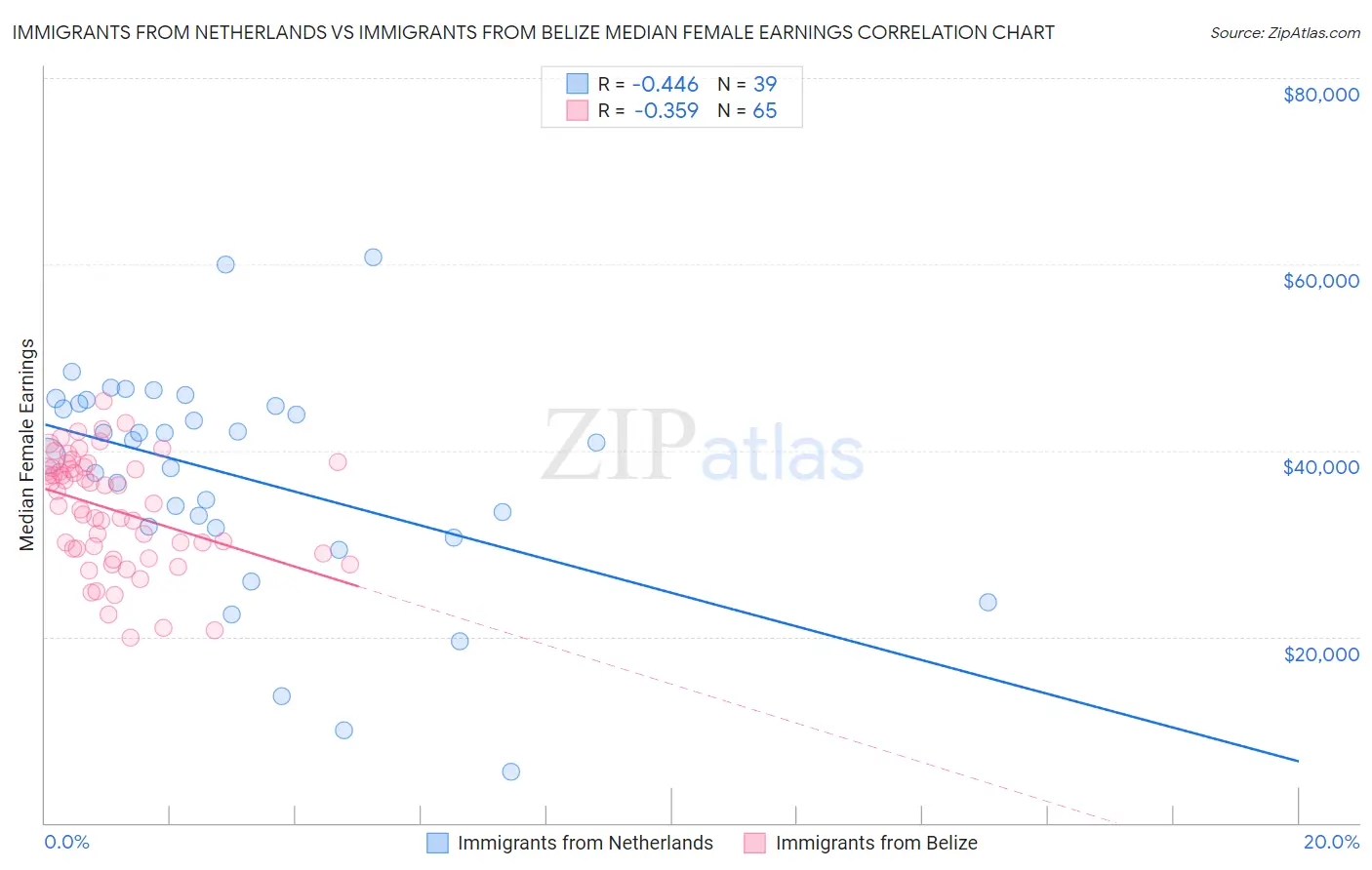 Immigrants from Netherlands vs Immigrants from Belize Median Female Earnings