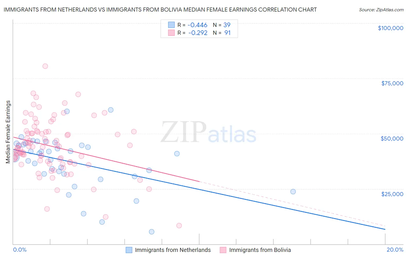 Immigrants from Netherlands vs Immigrants from Bolivia Median Female Earnings