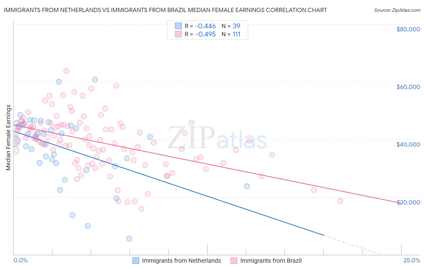 Immigrants from Netherlands vs Immigrants from Brazil Median Female Earnings