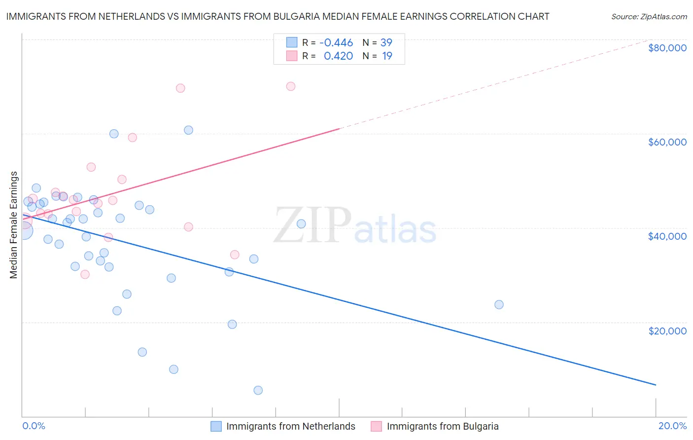 Immigrants from Netherlands vs Immigrants from Bulgaria Median Female Earnings