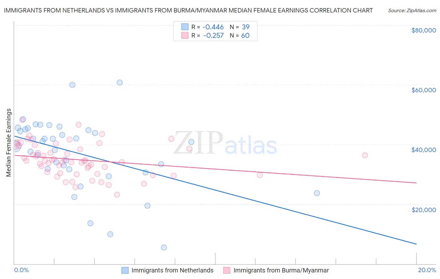 Immigrants from Netherlands vs Immigrants from Burma/Myanmar Median Female Earnings