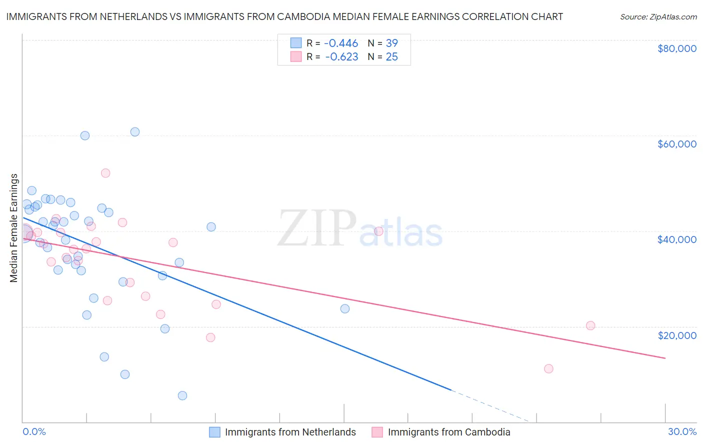 Immigrants from Netherlands vs Immigrants from Cambodia Median Female Earnings