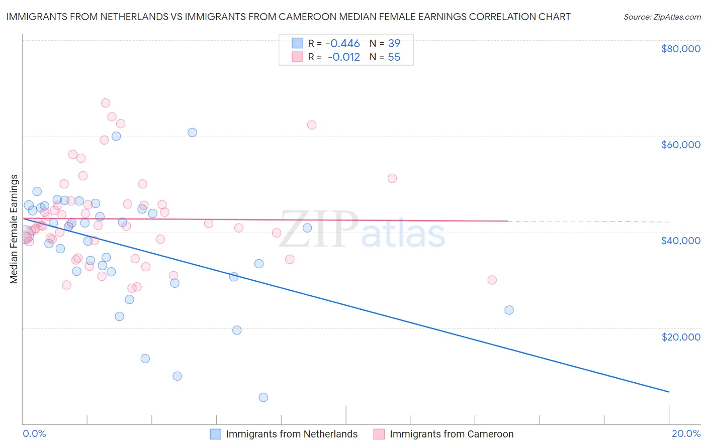 Immigrants from Netherlands vs Immigrants from Cameroon Median Female Earnings