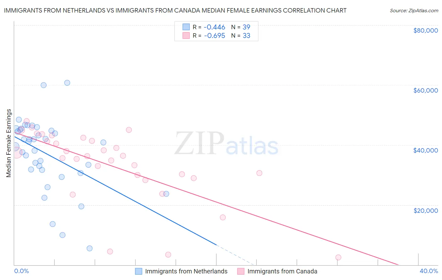 Immigrants from Netherlands vs Immigrants from Canada Median Female Earnings