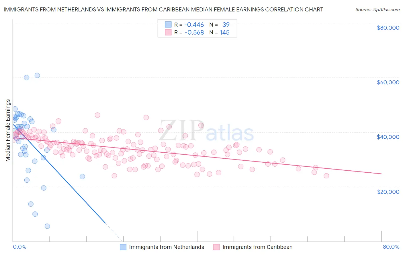 Immigrants from Netherlands vs Immigrants from Caribbean Median Female Earnings