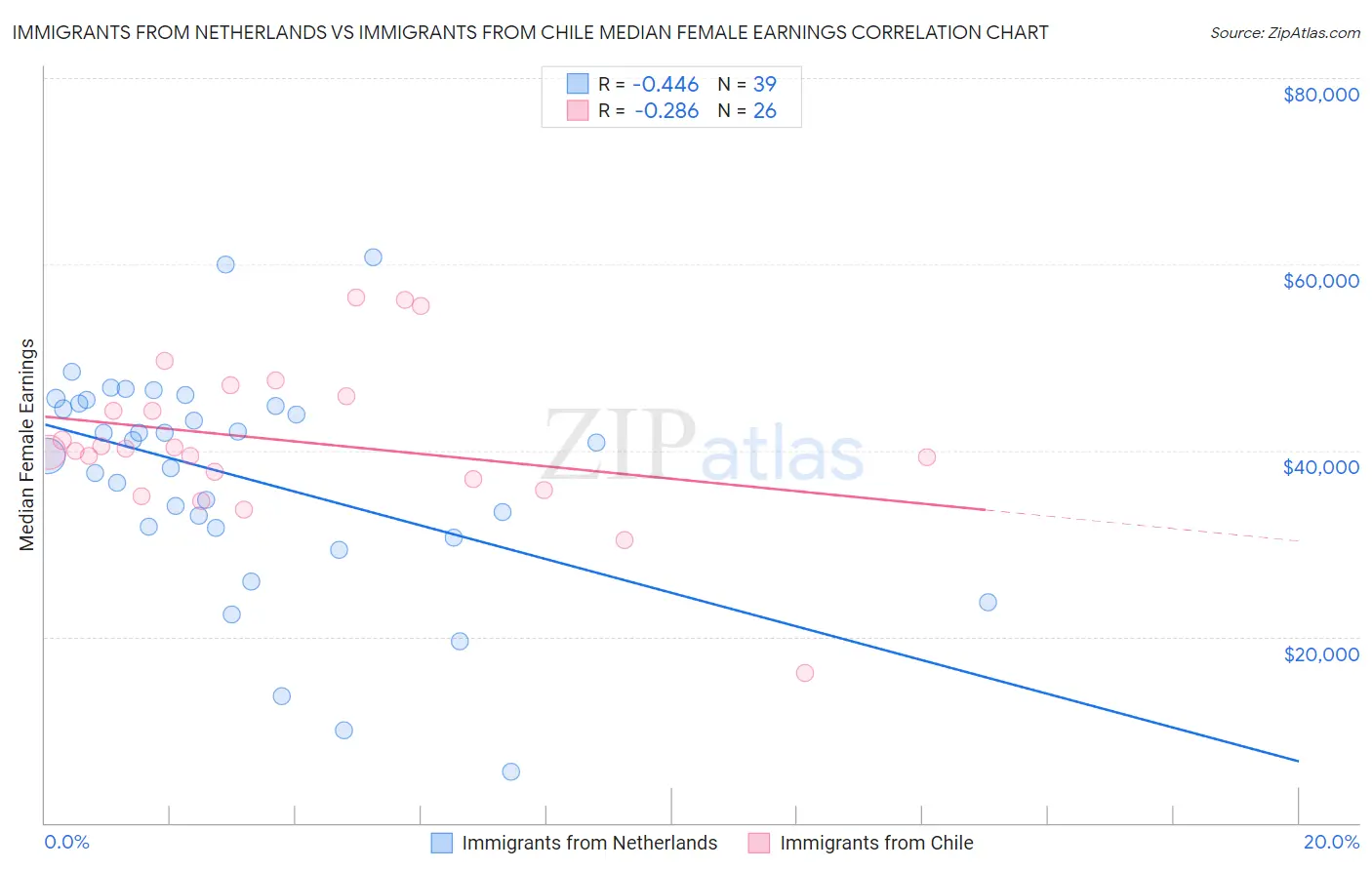 Immigrants from Netherlands vs Immigrants from Chile Median Female Earnings