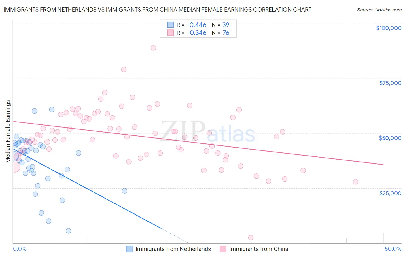 Immigrants from Netherlands vs Immigrants from China Median Female Earnings