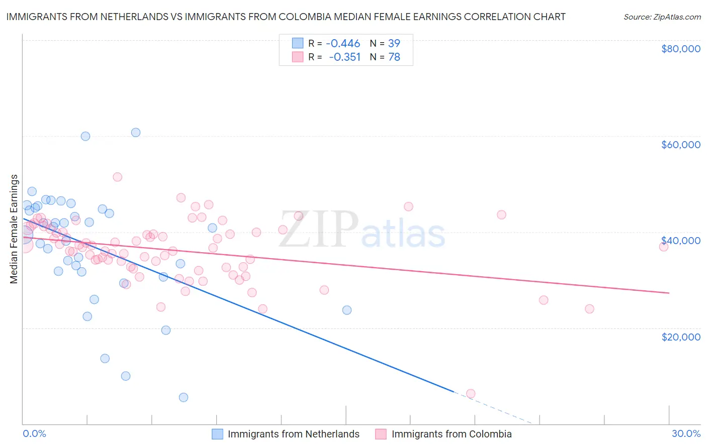 Immigrants from Netherlands vs Immigrants from Colombia Median Female Earnings