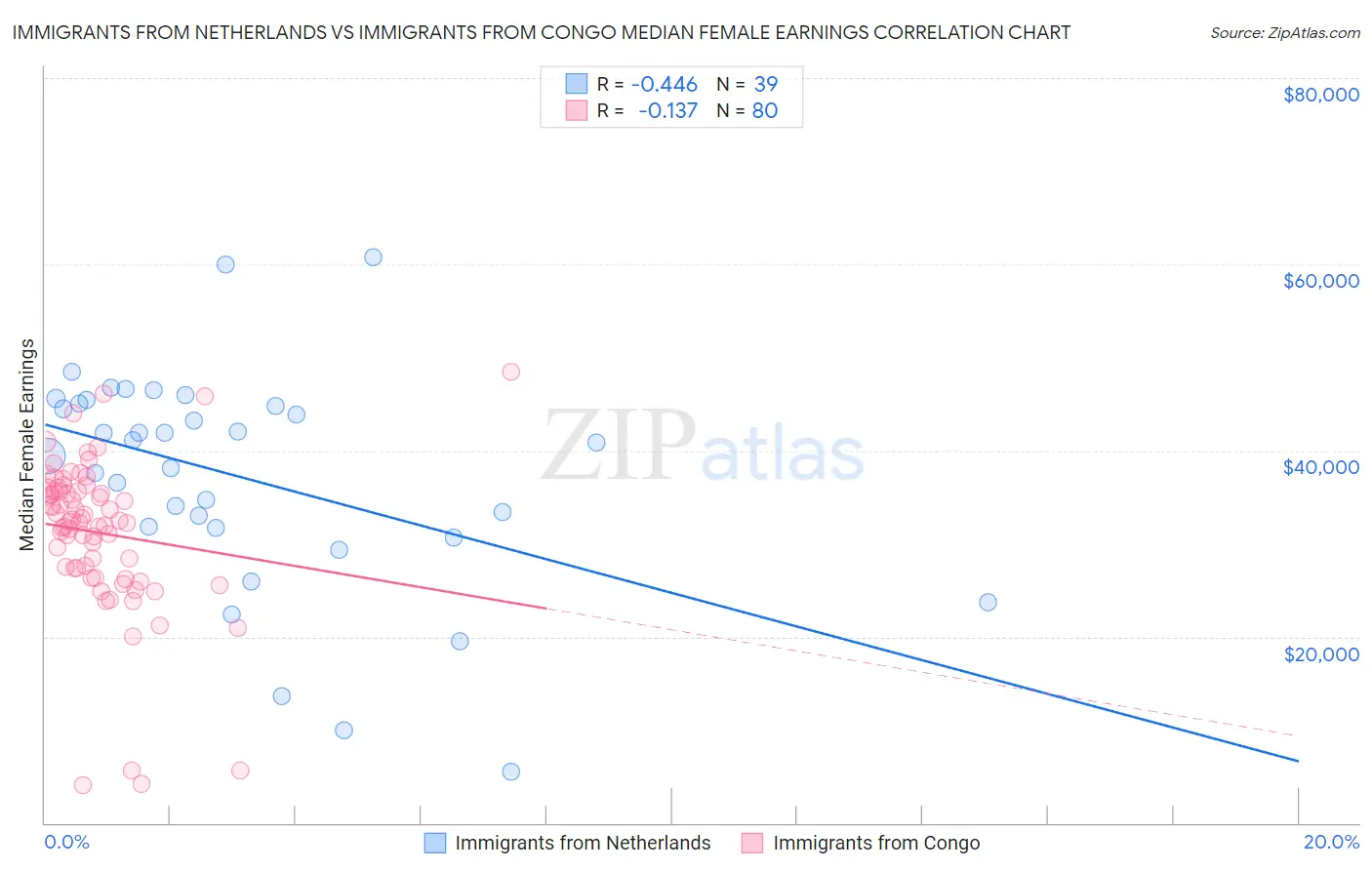 Immigrants from Netherlands vs Immigrants from Congo Median Female Earnings