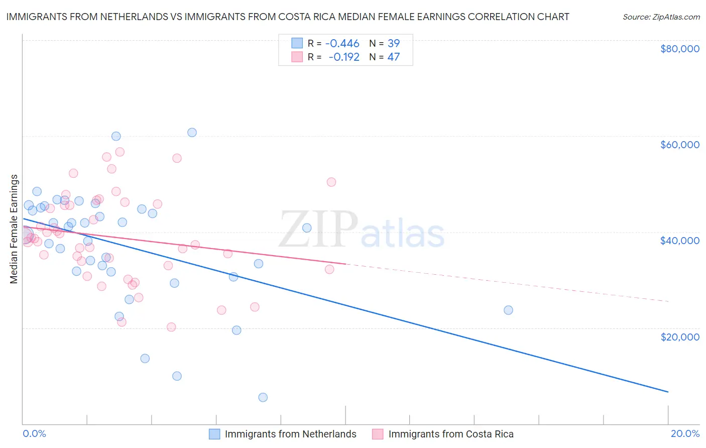 Immigrants from Netherlands vs Immigrants from Costa Rica Median Female Earnings