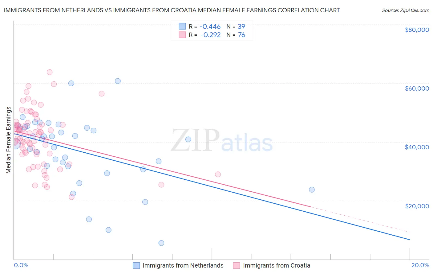 Immigrants from Netherlands vs Immigrants from Croatia Median Female Earnings