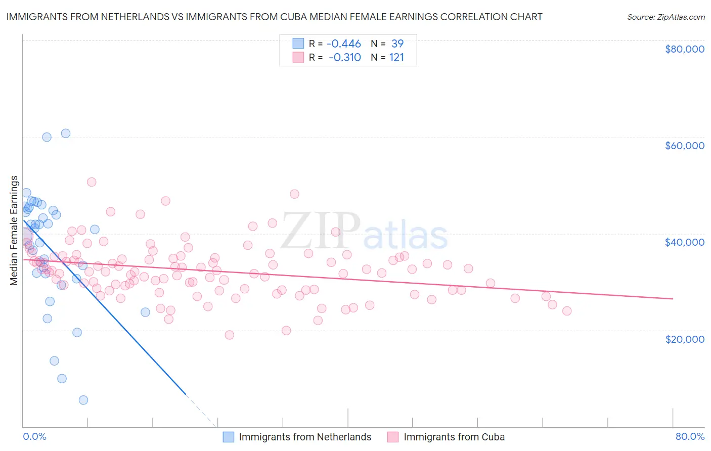 Immigrants from Netherlands vs Immigrants from Cuba Median Female Earnings