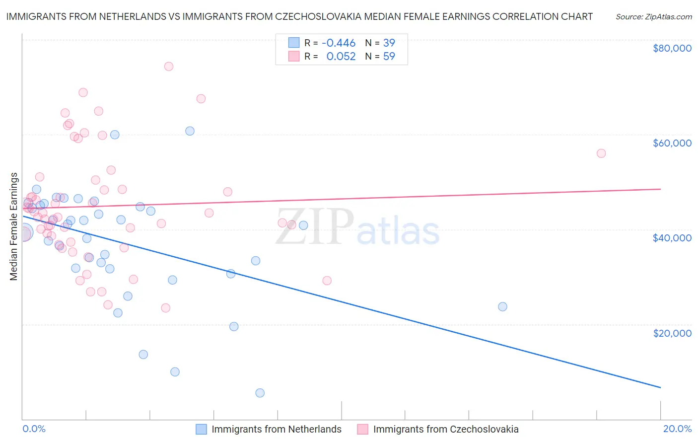 Immigrants from Netherlands vs Immigrants from Czechoslovakia Median Female Earnings