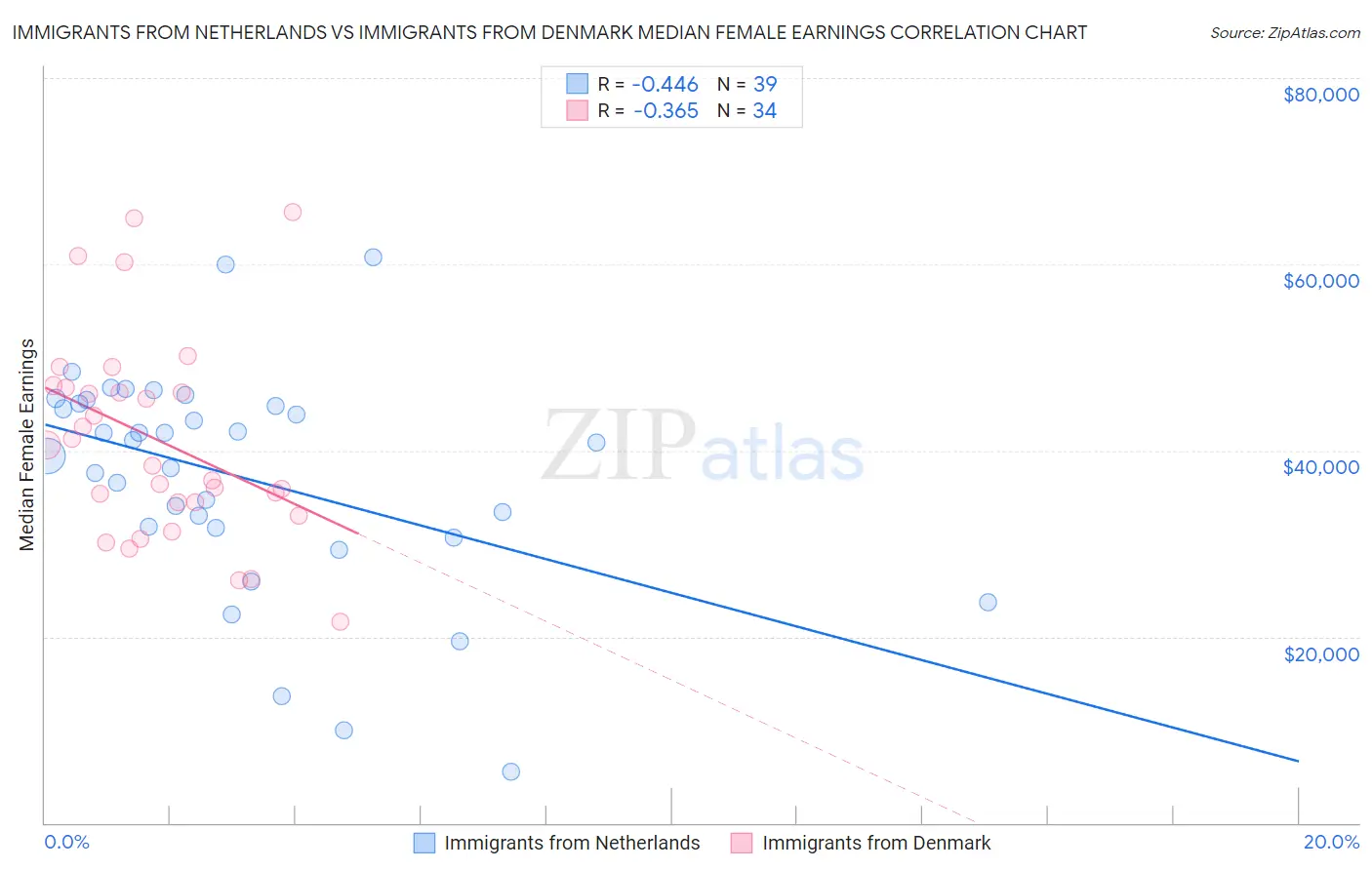 Immigrants from Netherlands vs Immigrants from Denmark Median Female Earnings