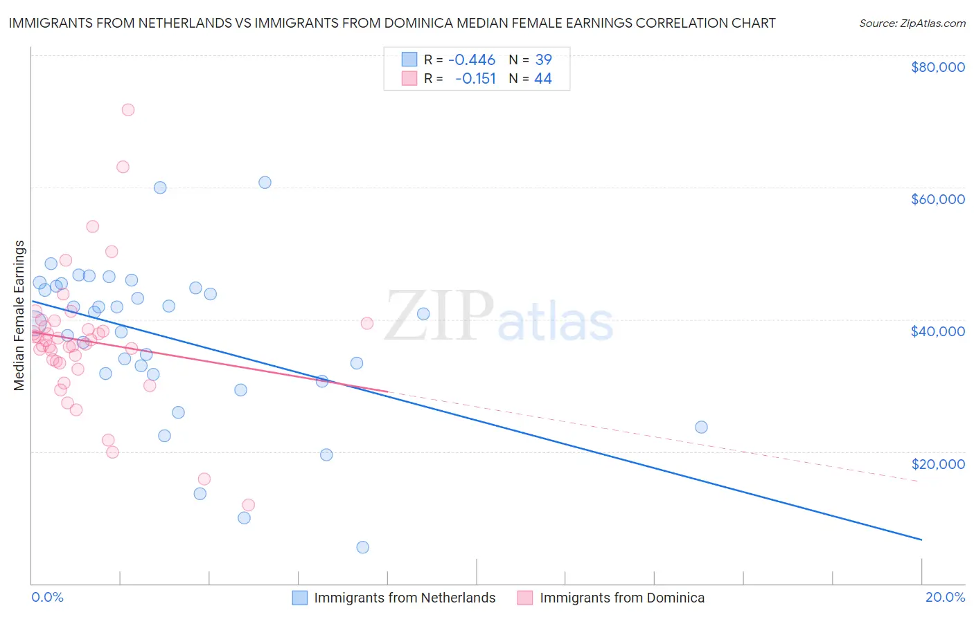 Immigrants from Netherlands vs Immigrants from Dominica Median Female Earnings