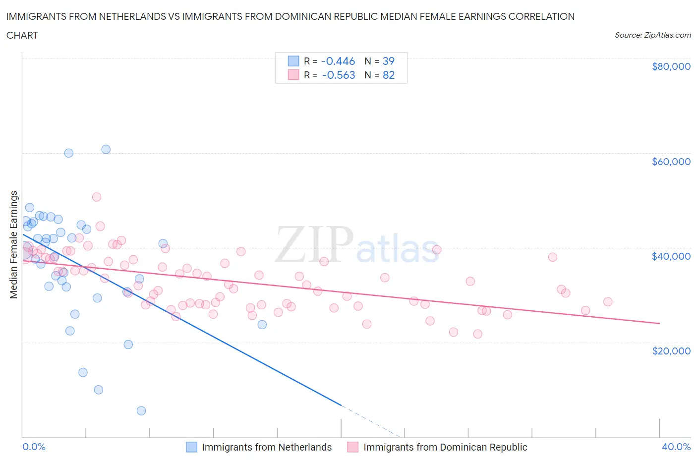 Immigrants from Netherlands vs Immigrants from Dominican Republic Median Female Earnings