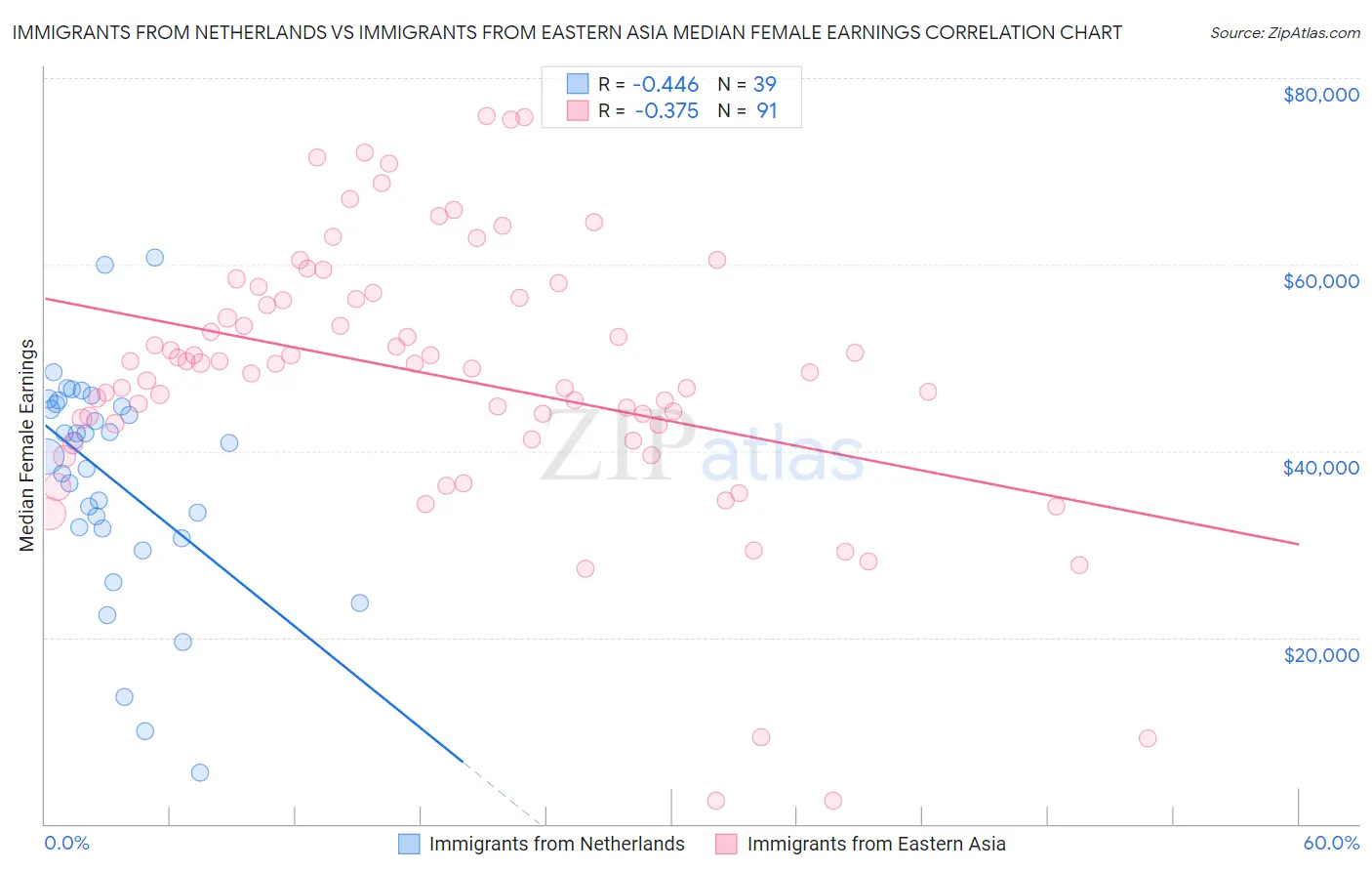 Immigrants from Netherlands vs Immigrants from Eastern Asia Median Female Earnings