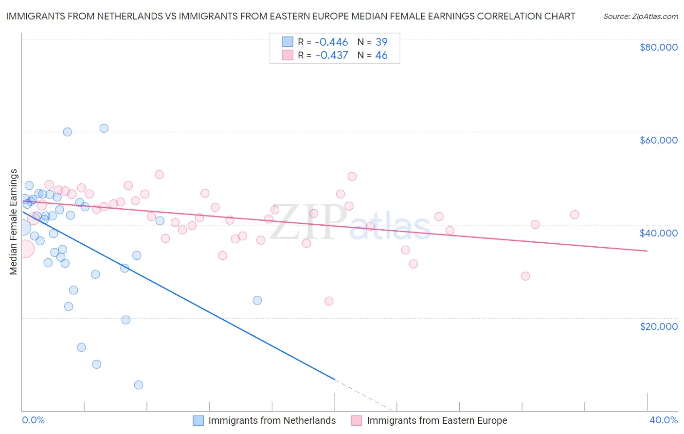 Immigrants from Netherlands vs Immigrants from Eastern Europe Median Female Earnings