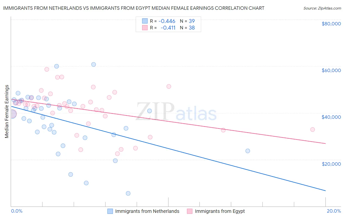 Immigrants from Netherlands vs Immigrants from Egypt Median Female Earnings