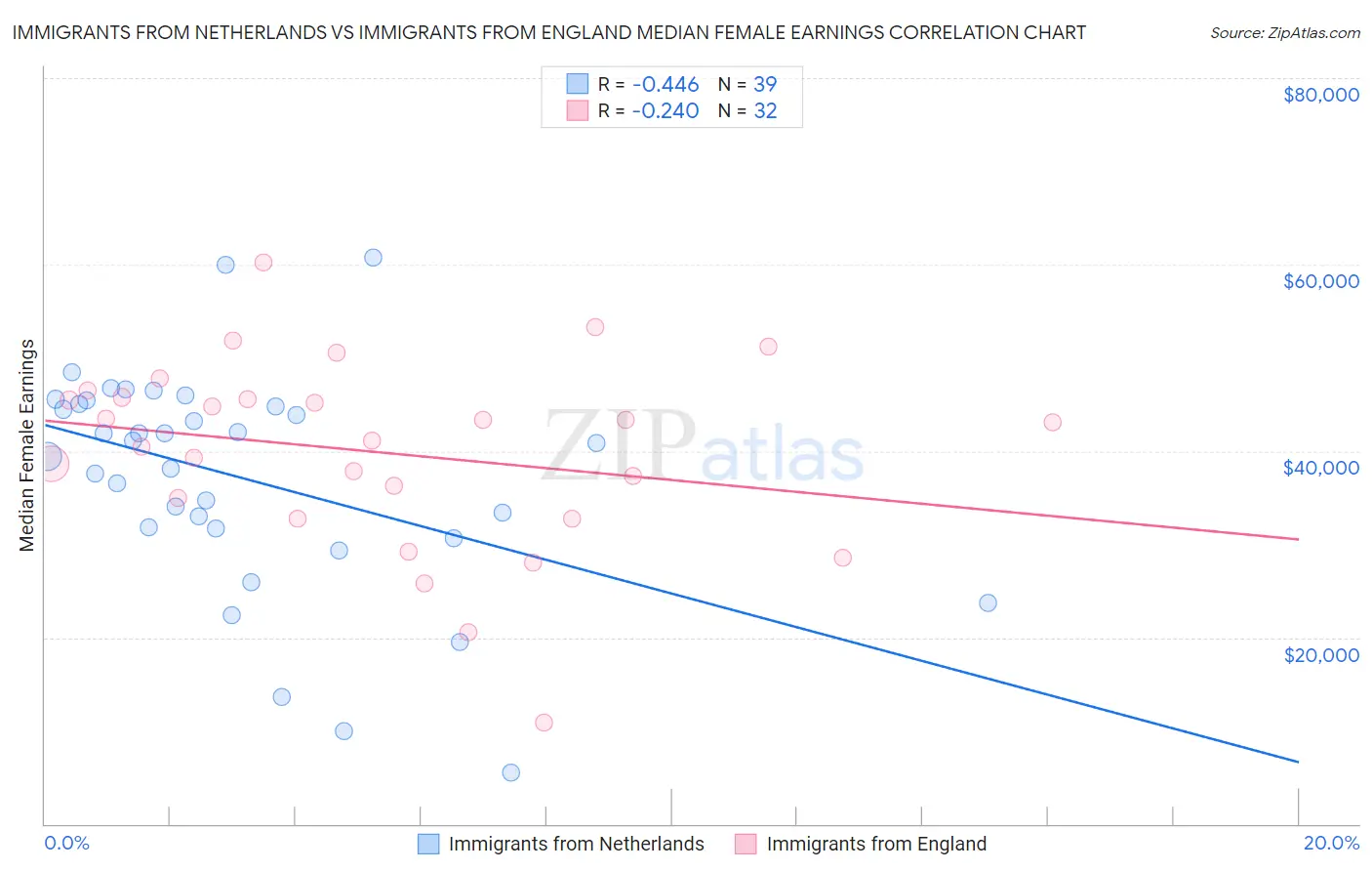 Immigrants from Netherlands vs Immigrants from England Median Female Earnings