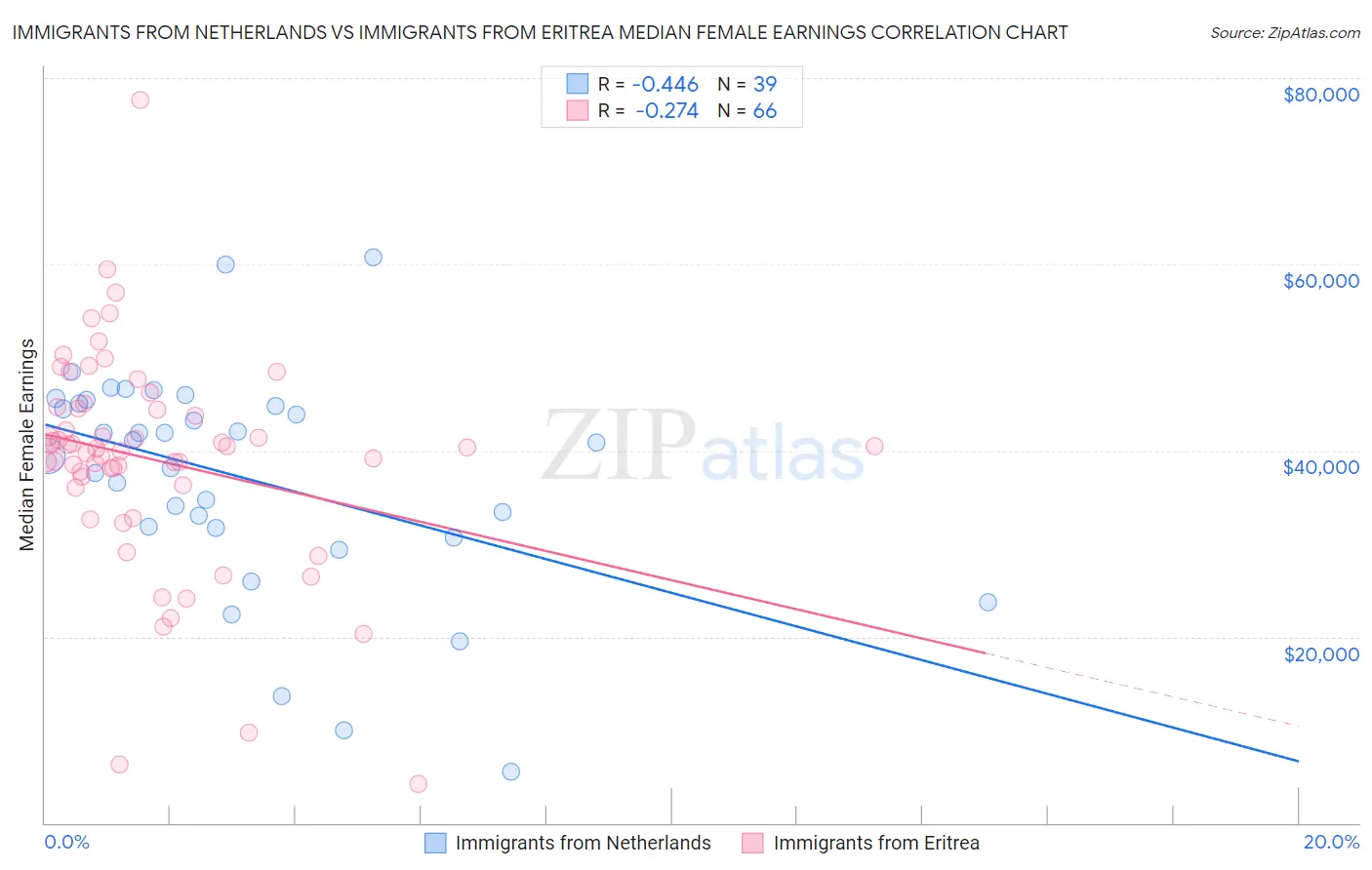 Immigrants from Netherlands vs Immigrants from Eritrea Median Female Earnings