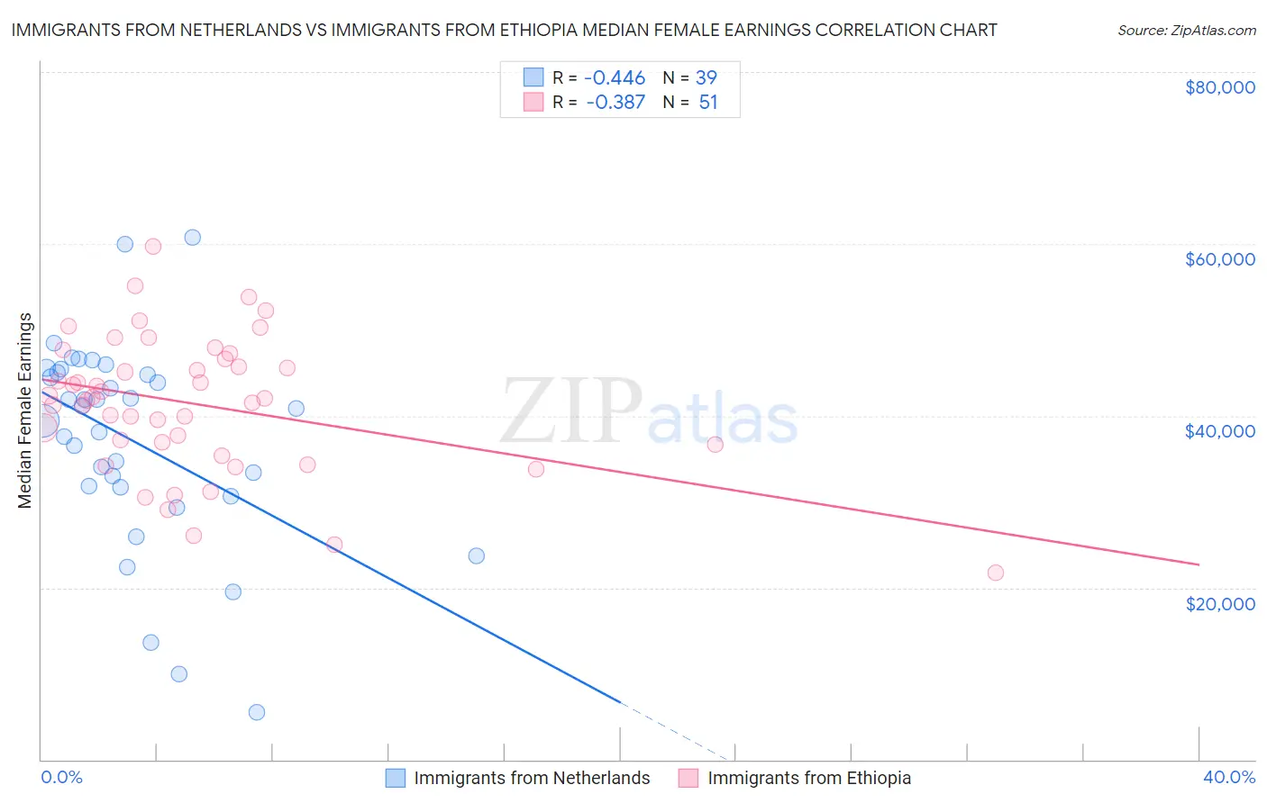 Immigrants from Netherlands vs Immigrants from Ethiopia Median Female Earnings