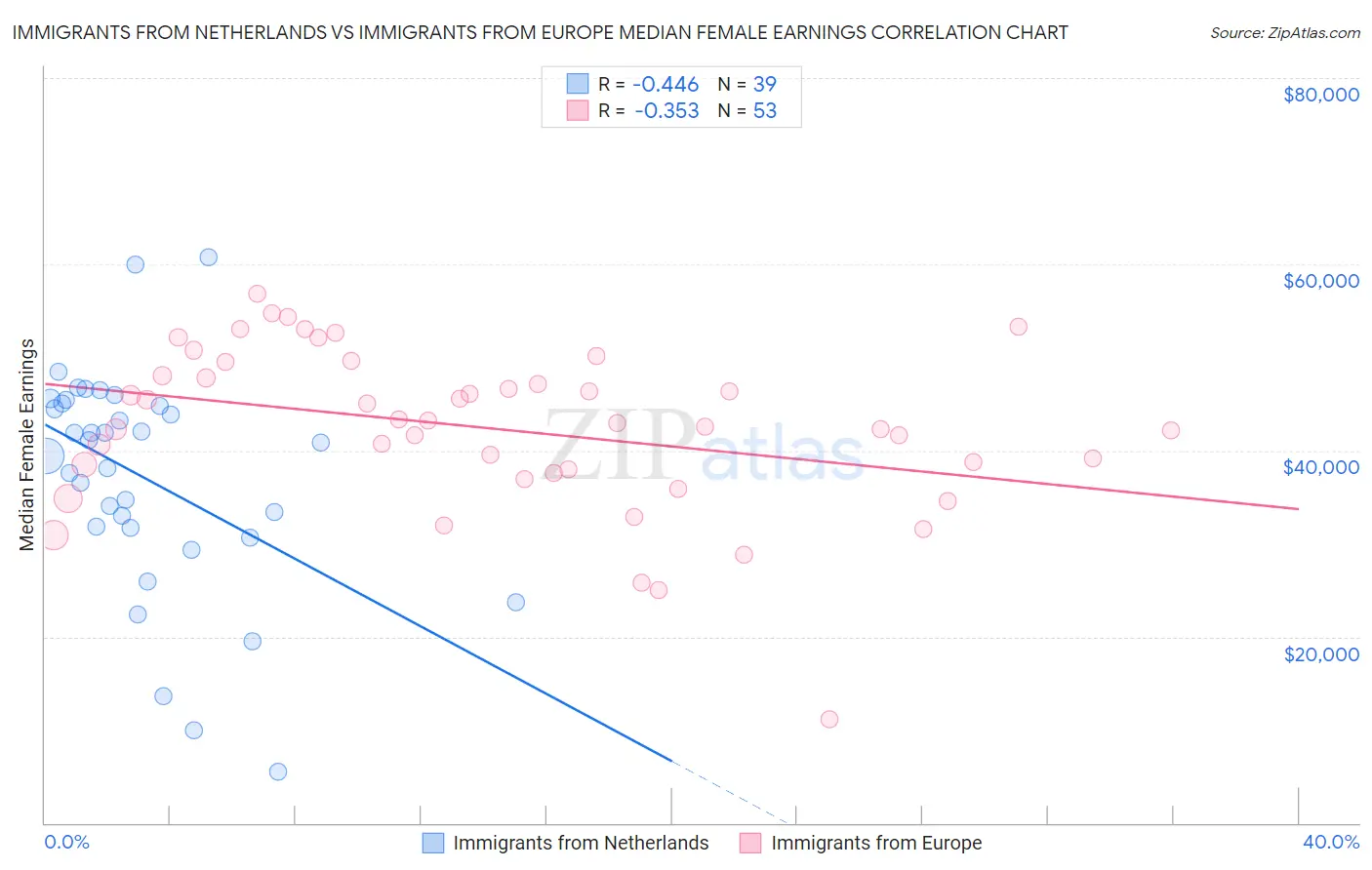 Immigrants from Netherlands vs Immigrants from Europe Median Female Earnings