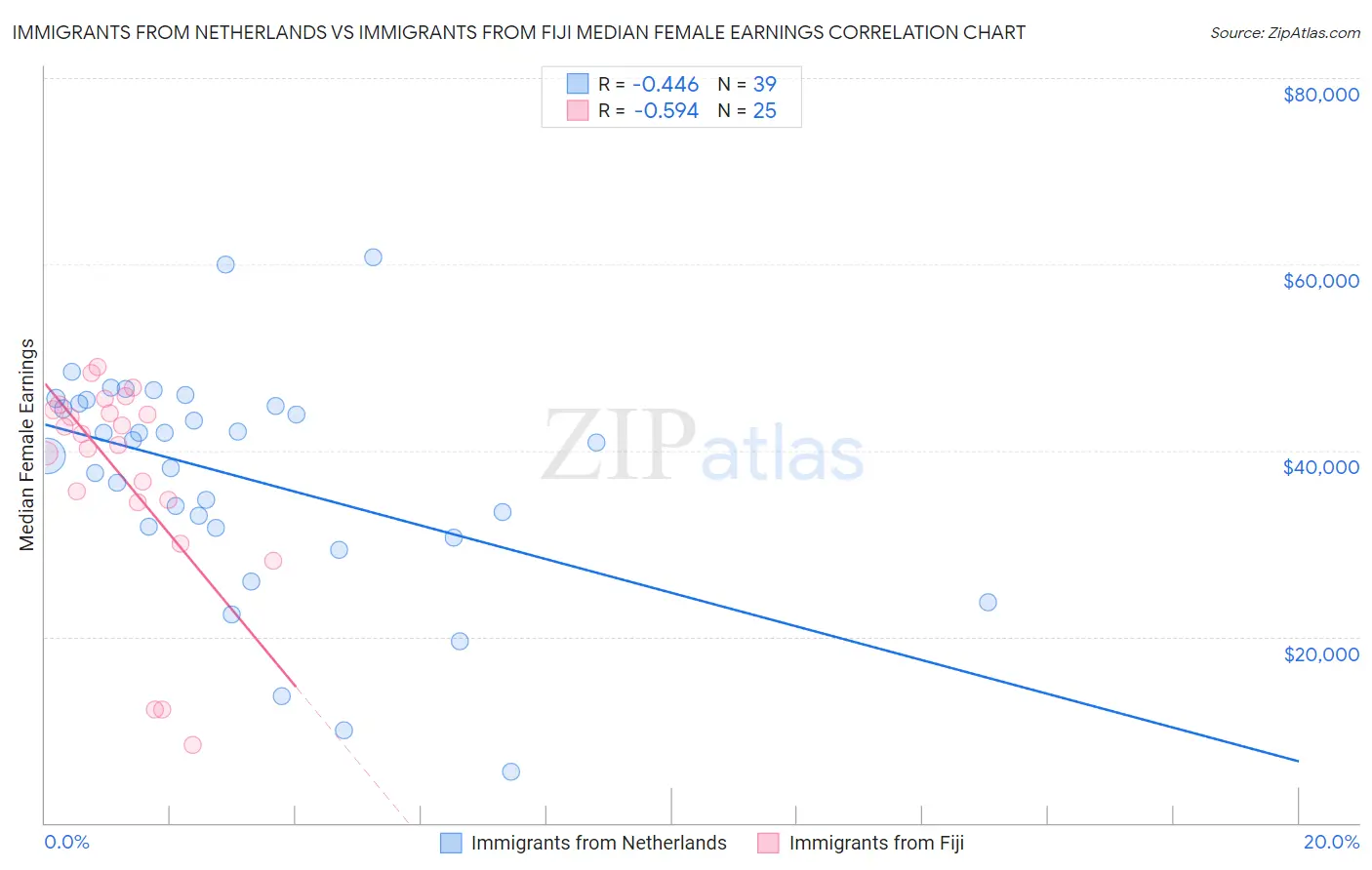 Immigrants from Netherlands vs Immigrants from Fiji Median Female Earnings