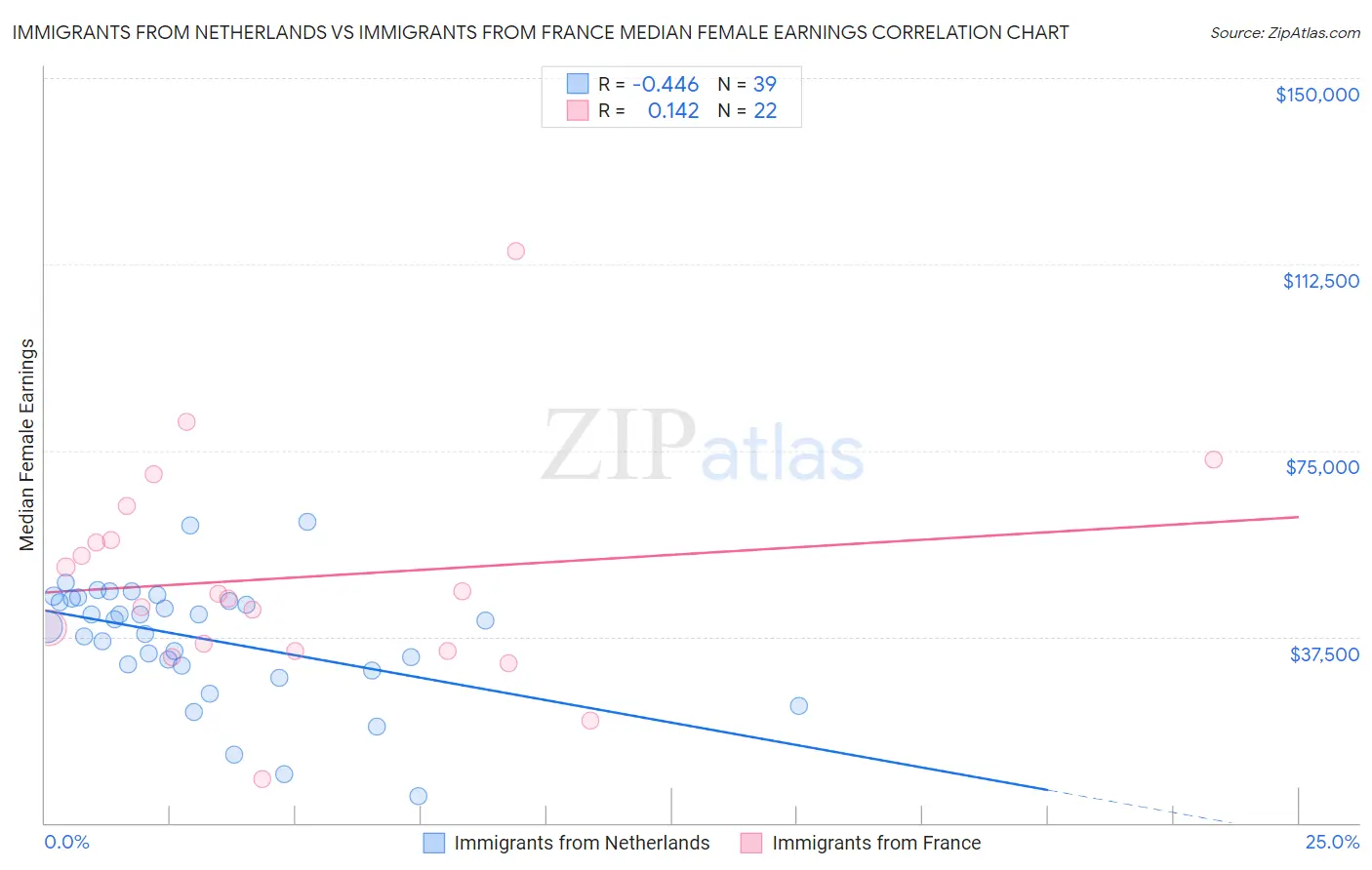 Immigrants from Netherlands vs Immigrants from France Median Female Earnings