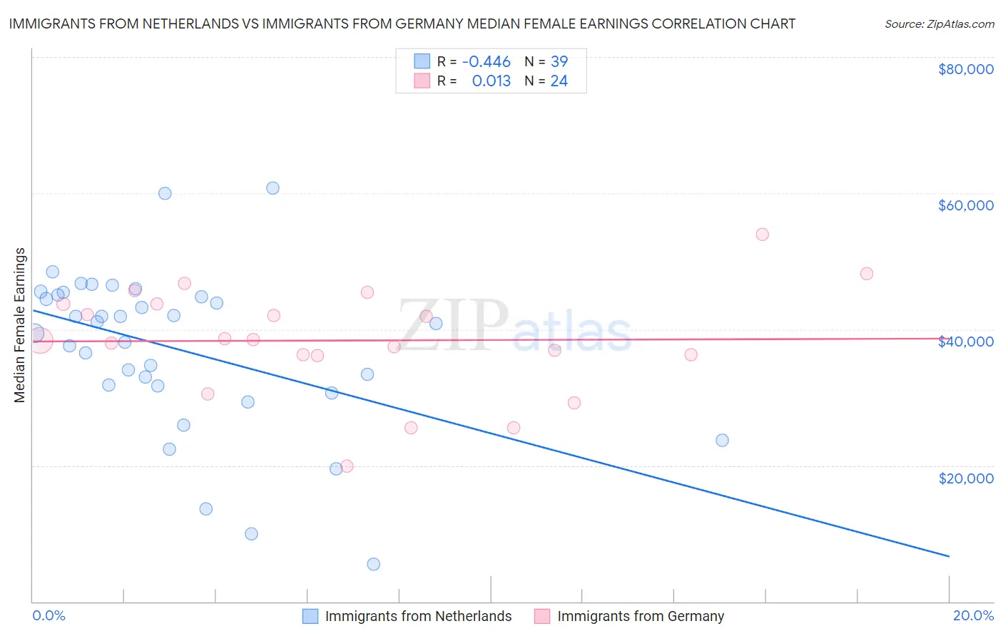 Immigrants from Netherlands vs Immigrants from Germany Median Female Earnings