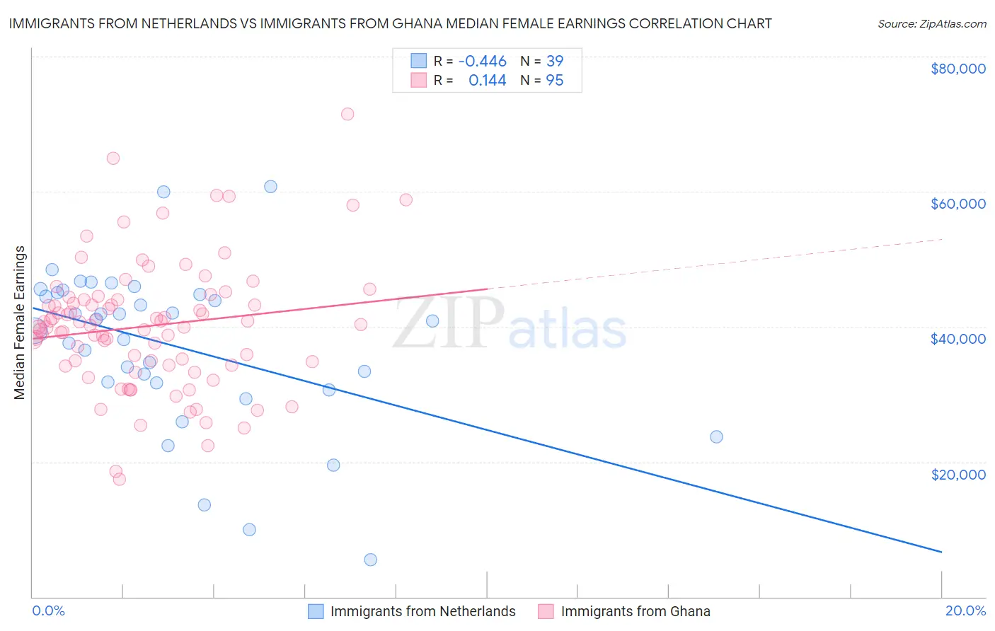 Immigrants from Netherlands vs Immigrants from Ghana Median Female Earnings