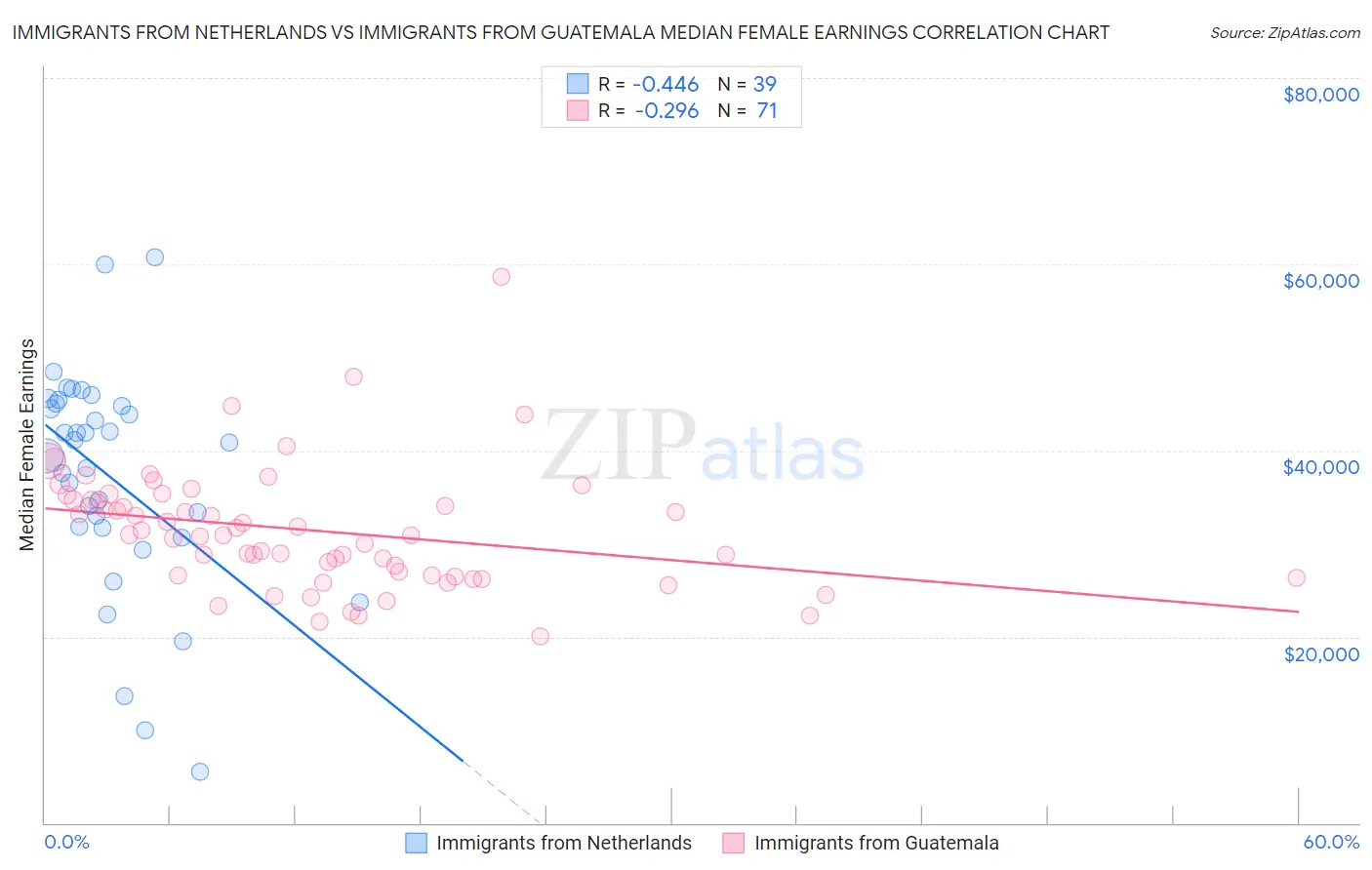 Immigrants from Netherlands vs Immigrants from Guatemala Median Female Earnings