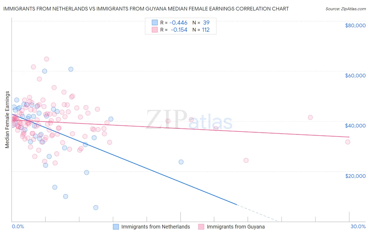 Immigrants from Netherlands vs Immigrants from Guyana Median Female Earnings