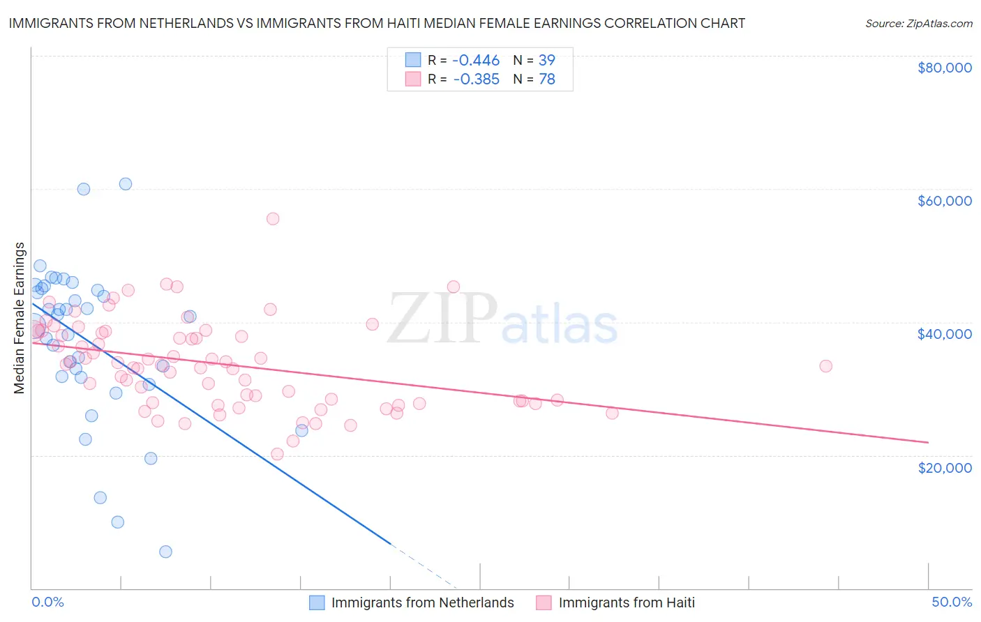 Immigrants from Netherlands vs Immigrants from Haiti Median Female Earnings