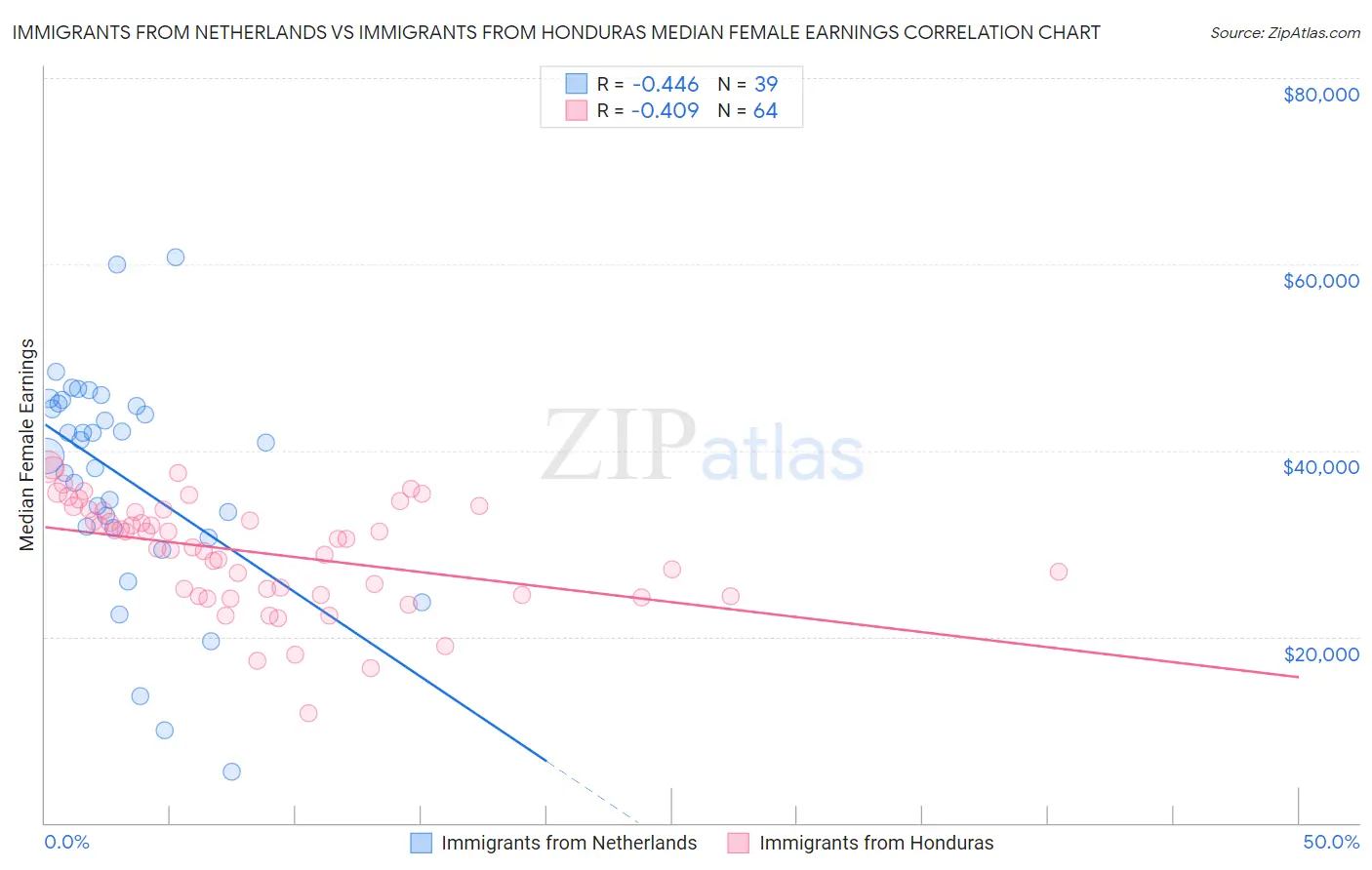 Immigrants from Netherlands vs Immigrants from Honduras Median Female Earnings