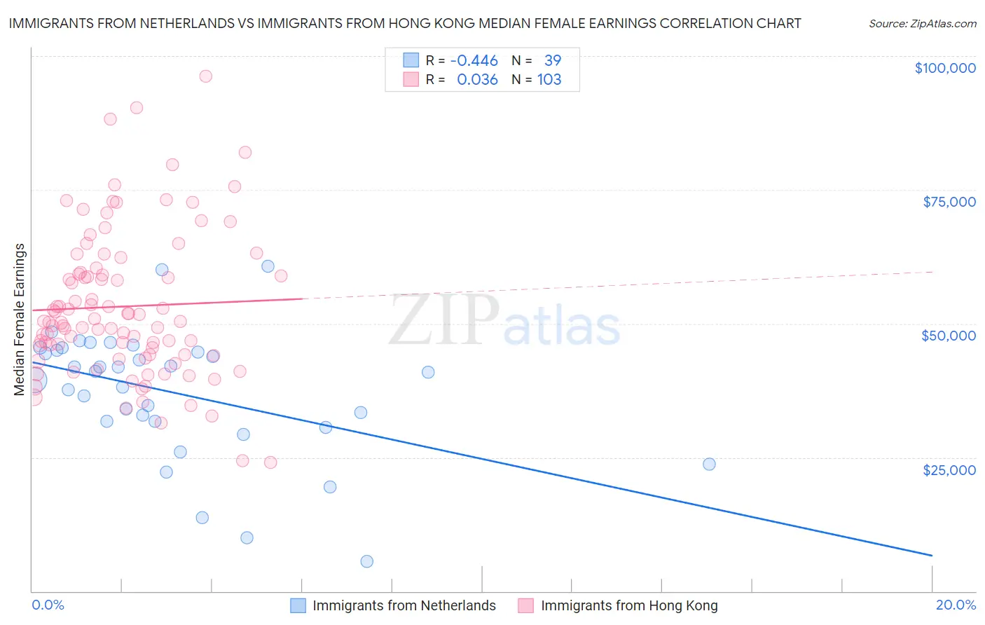 Immigrants from Netherlands vs Immigrants from Hong Kong Median Female Earnings