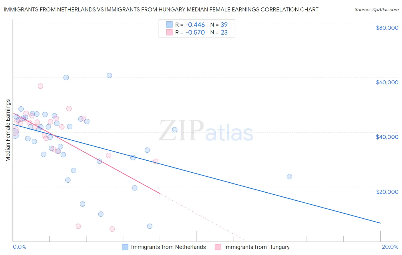 Immigrants from Netherlands vs Immigrants from Hungary Median Female Earnings