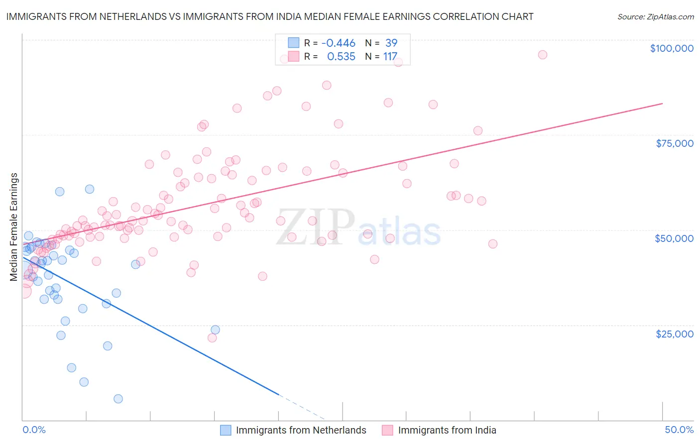 Immigrants from Netherlands vs Immigrants from India Median Female Earnings