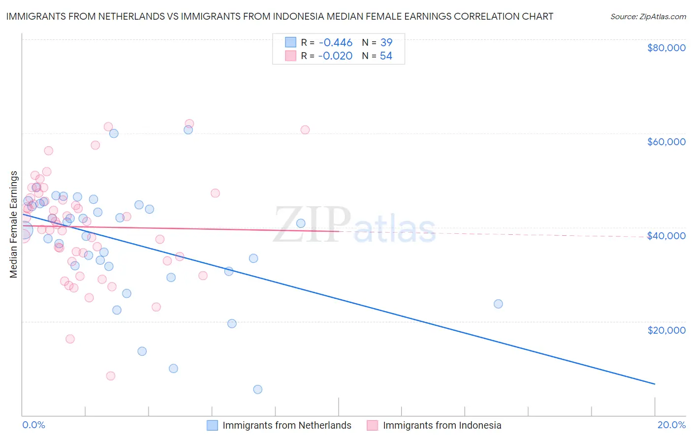 Immigrants from Netherlands vs Immigrants from Indonesia Median Female Earnings