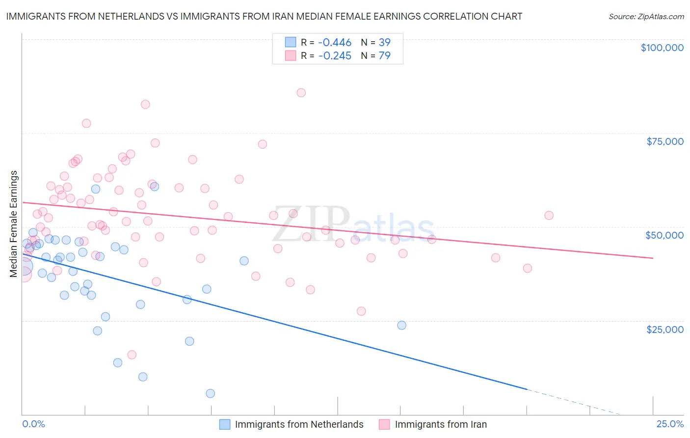 Immigrants from Netherlands vs Immigrants from Iran Median Female Earnings