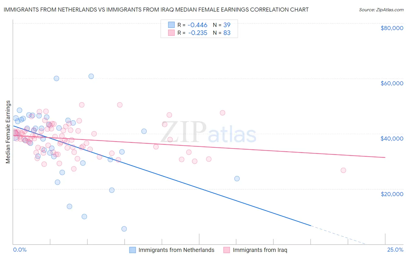 Immigrants from Netherlands vs Immigrants from Iraq Median Female Earnings