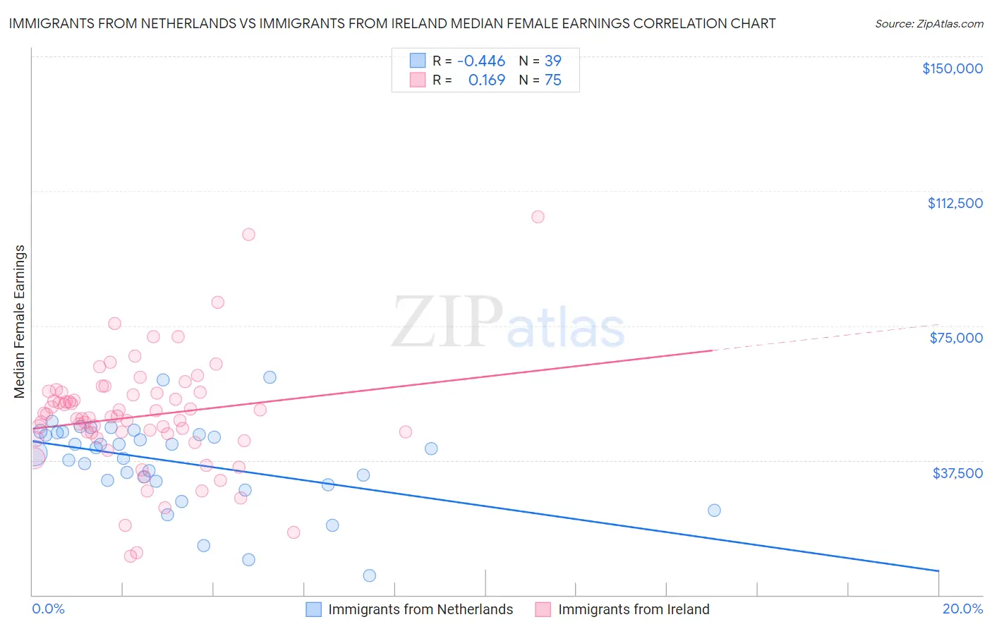 Immigrants from Netherlands vs Immigrants from Ireland Median Female Earnings