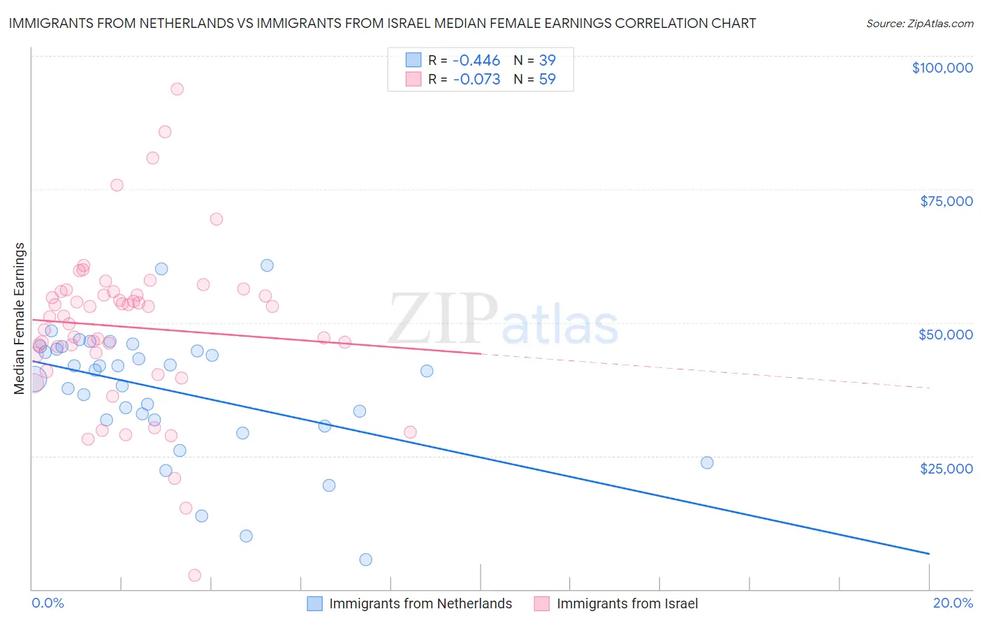 Immigrants from Netherlands vs Immigrants from Israel Median Female Earnings