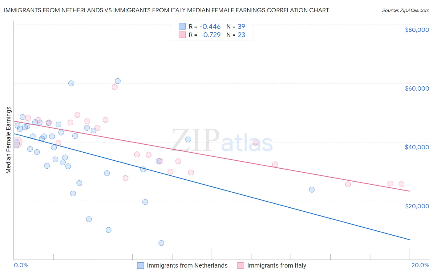 Immigrants from Netherlands vs Immigrants from Italy Median Female Earnings